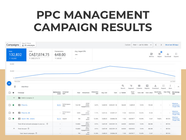 PPC results Lana Clinic
